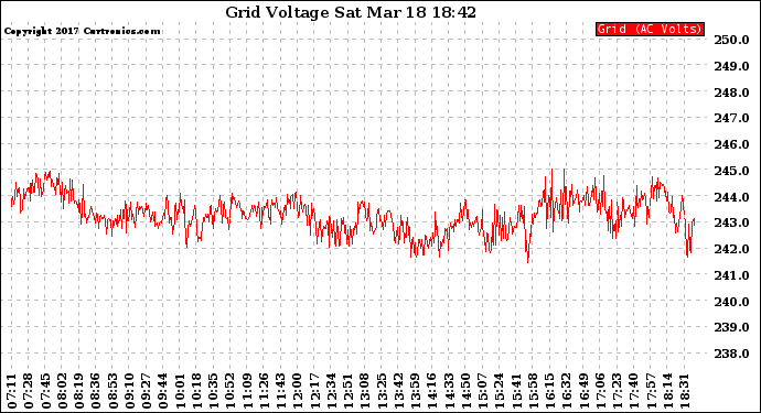 Solar PV/Inverter Performance Grid Voltage