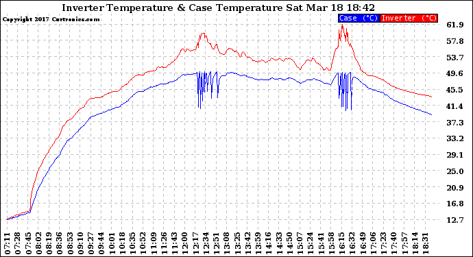 Solar PV/Inverter Performance Inverter Operating Temperature