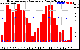 Milwaukee Solar Powered Home Monthly Production Value Running Average