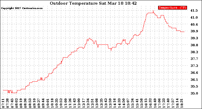 Solar PV/Inverter Performance Outdoor Temperature