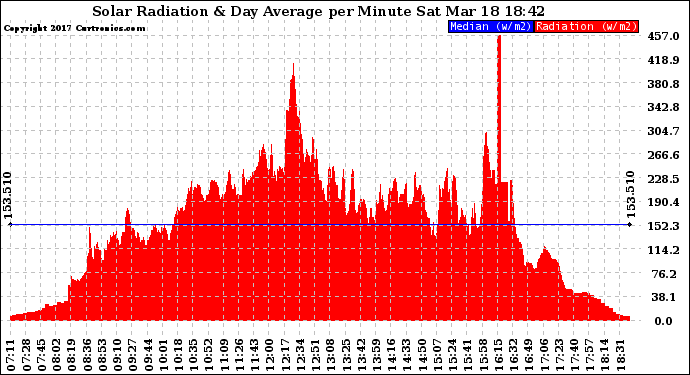 Solar PV/Inverter Performance Solar Radiation & Day Average per Minute