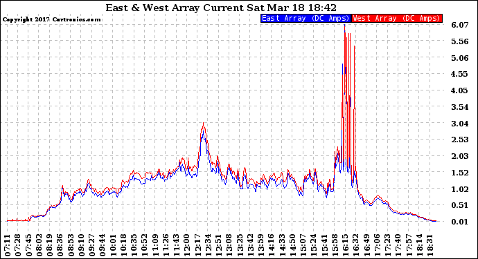 Solar PV/Inverter Performance Photovoltaic Panel Current Output