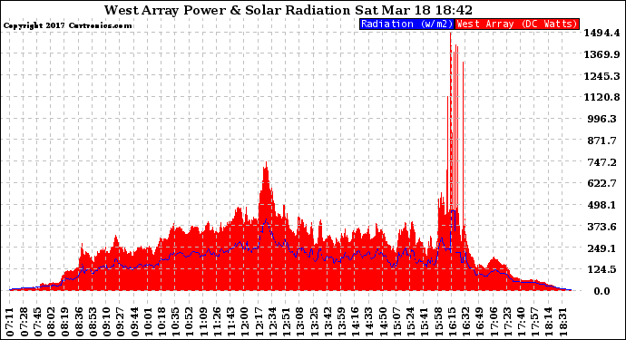 Solar PV/Inverter Performance West Array Power Output & Solar Radiation