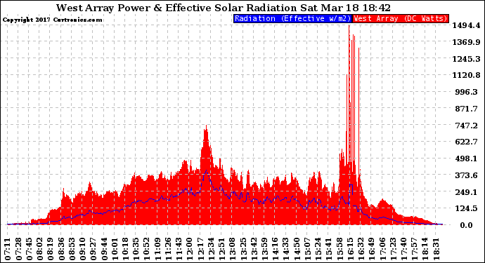 Solar PV/Inverter Performance West Array Power Output & Effective Solar Radiation