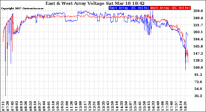 Solar PV/Inverter Performance Photovoltaic Panel Voltage Output