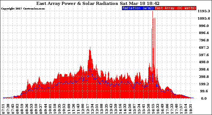 Solar PV/Inverter Performance East Array Power Output & Solar Radiation