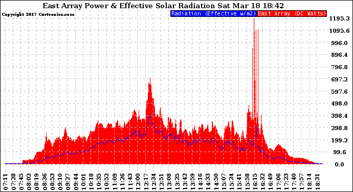 Solar PV/Inverter Performance East Array Power Output & Effective Solar Radiation