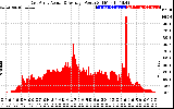 Solar PV/Inverter Performance East Array Actual & Average Power Output