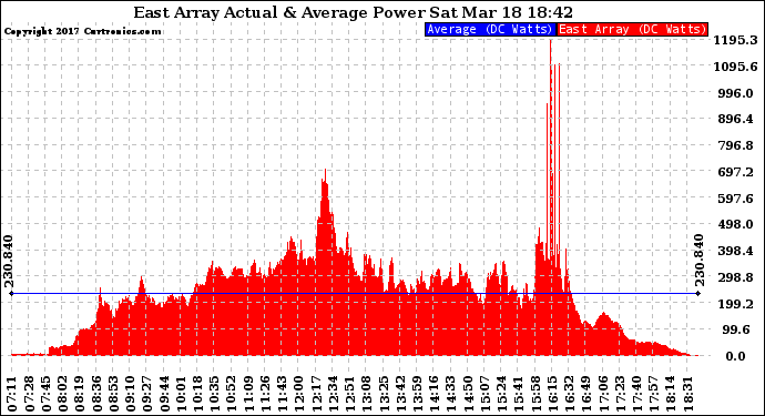 Solar PV/Inverter Performance East Array Actual & Average Power Output