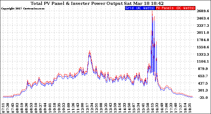 Solar PV/Inverter Performance PV Panel Power Output & Inverter Power Output