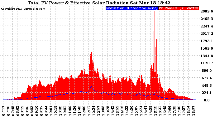 Solar PV/Inverter Performance Total PV Panel Power Output & Effective Solar Radiation