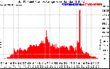 Solar PV/Inverter Performance Total PV Panel Power Output