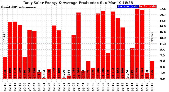 Solar PV/Inverter Performance Daily Solar Energy Production