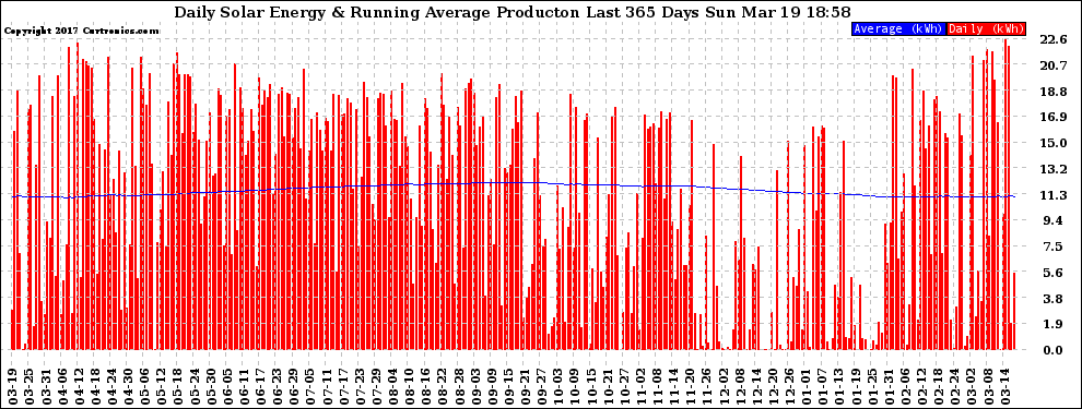 Solar PV/Inverter Performance Daily Solar Energy Production Running Average Last 365 Days