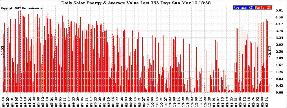 Solar PV/Inverter Performance Daily Solar Energy Production Value Last 365 Days