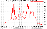 Solar PV/Inverter Performance Daily Energy Production Per Minute