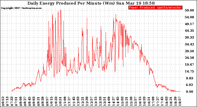 Solar PV/Inverter Performance Daily Energy Production Per Minute