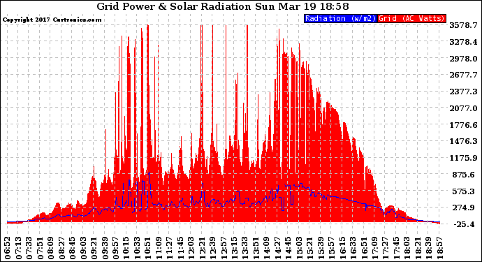 Solar PV/Inverter Performance Grid Power & Solar Radiation