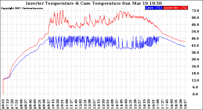 Solar PV/Inverter Performance Inverter Operating Temperature