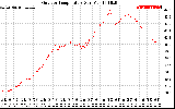 Solar PV/Inverter Performance Outdoor Temperature