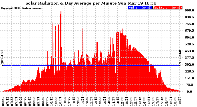 Solar PV/Inverter Performance Solar Radiation & Day Average per Minute