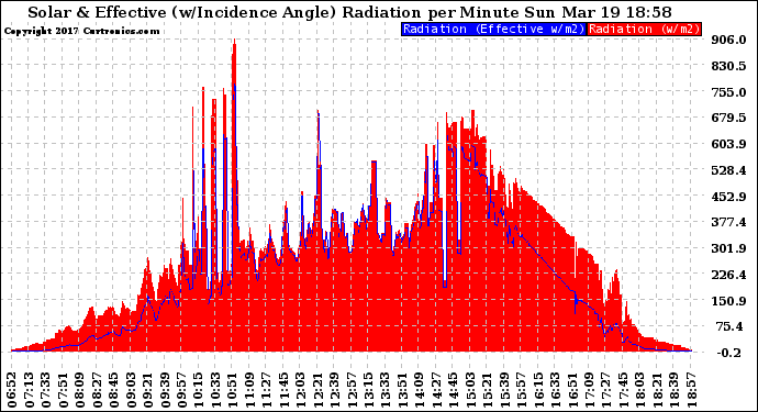 Solar PV/Inverter Performance Solar Radiation & Effective Solar Radiation per Minute