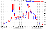 Solar PV/Inverter Performance Photovoltaic Panel Current Output