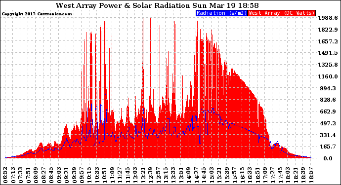 Solar PV/Inverter Performance West Array Power Output & Solar Radiation