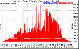 Solar PV/Inverter Performance West Array Actual & Average Power Output