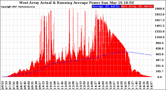 Solar PV/Inverter Performance West Array Actual & Running Average Power Output