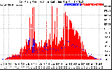 Solar PV/Inverter Performance East Array Power Output & Solar Radiation