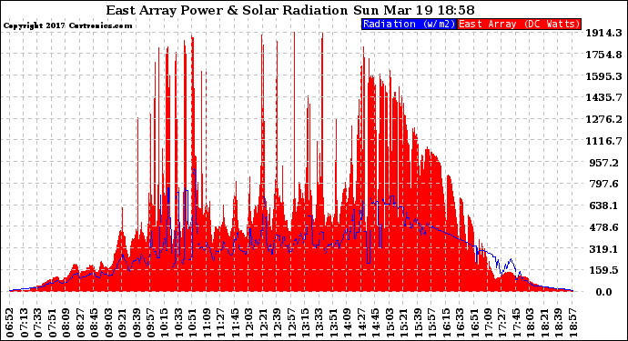 Solar PV/Inverter Performance East Array Power Output & Solar Radiation