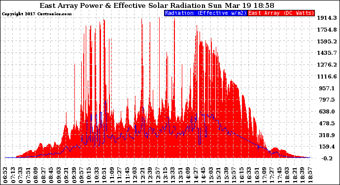 Solar PV/Inverter Performance East Array Power Output & Effective Solar Radiation