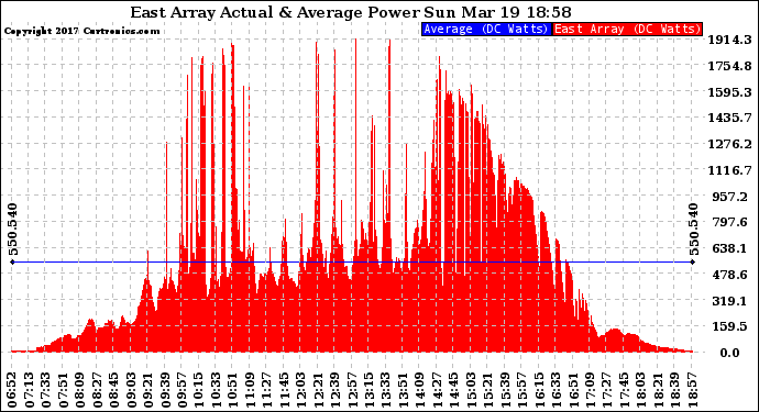 Solar PV/Inverter Performance East Array Actual & Average Power Output