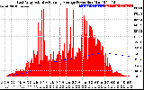 Solar PV/Inverter Performance East Array Actual & Running Average Power Output