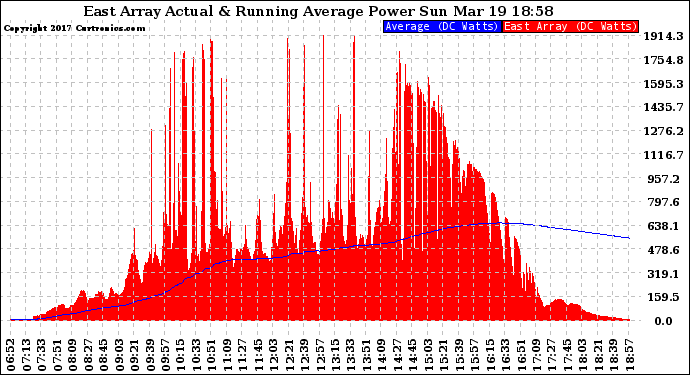 Solar PV/Inverter Performance East Array Actual & Running Average Power Output