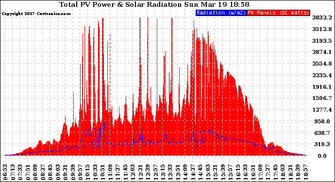 Solar PV/Inverter Performance Total PV Panel Power Output & Solar Radiation