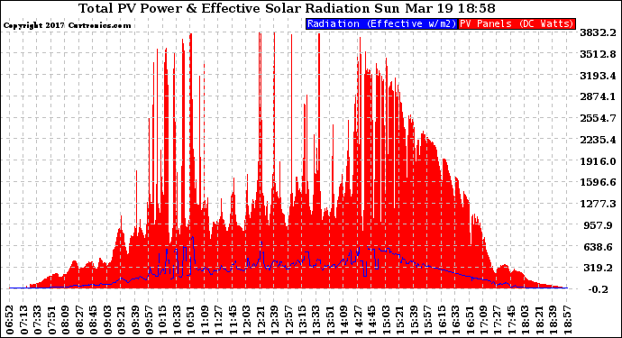 Solar PV/Inverter Performance Total PV Panel Power Output & Effective Solar Radiation