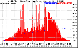 Solar PV/Inverter Performance Total PV Panel & Running Average Power Output