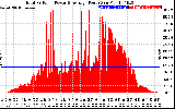 Solar PV/Inverter Performance Total PV Panel Power Output