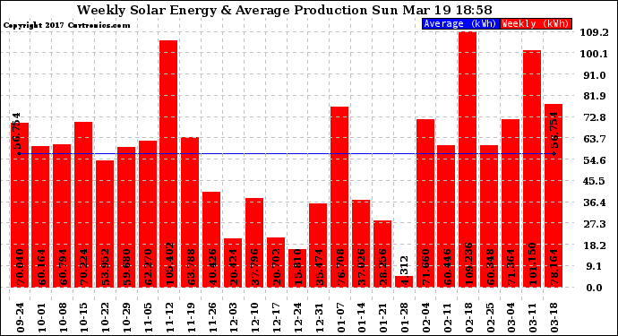 Solar PV/Inverter Performance Weekly Solar Energy Production