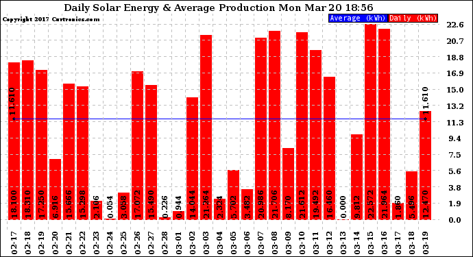 Solar PV/Inverter Performance Daily Solar Energy Production