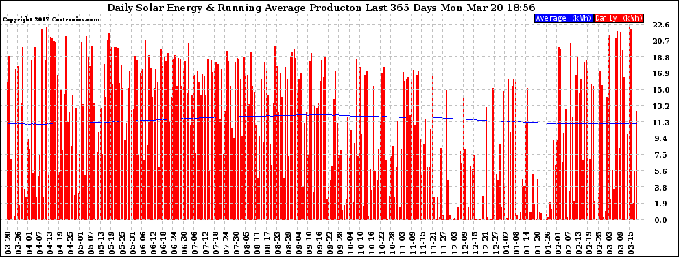 Solar PV/Inverter Performance Daily Solar Energy Production Running Average Last 365 Days