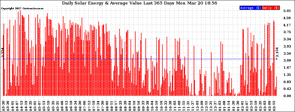 Solar PV/Inverter Performance Daily Solar Energy Production Value Last 365 Days