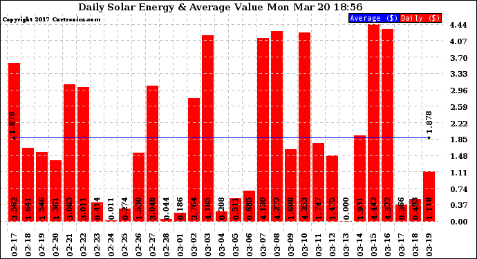 Solar PV/Inverter Performance Daily Solar Energy Production Value