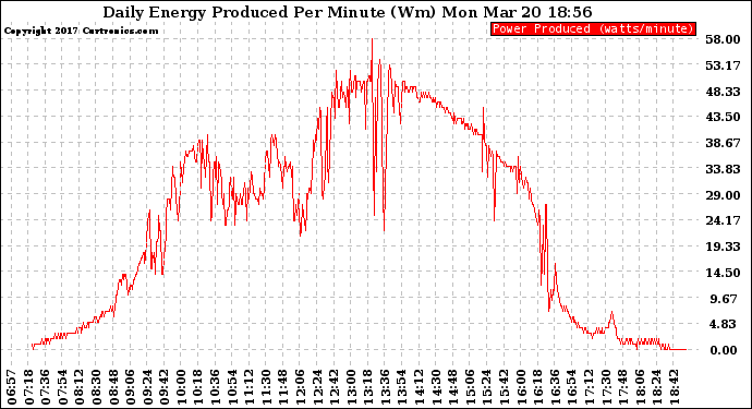 Solar PV/Inverter Performance Daily Energy Production Per Minute