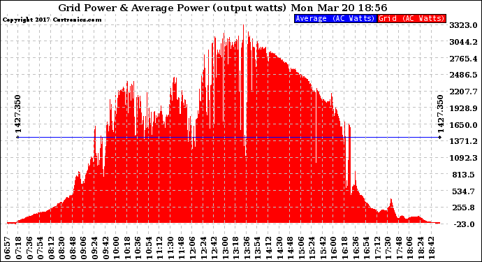 Solar PV/Inverter Performance Inverter Power Output