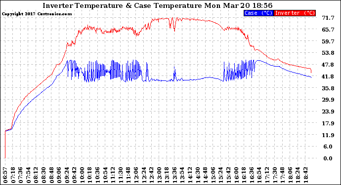 Solar PV/Inverter Performance Inverter Operating Temperature