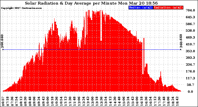 Solar PV/Inverter Performance Solar Radiation & Day Average per Minute