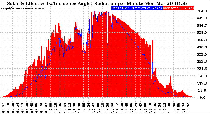 Solar PV/Inverter Performance Solar Radiation & Effective Solar Radiation per Minute